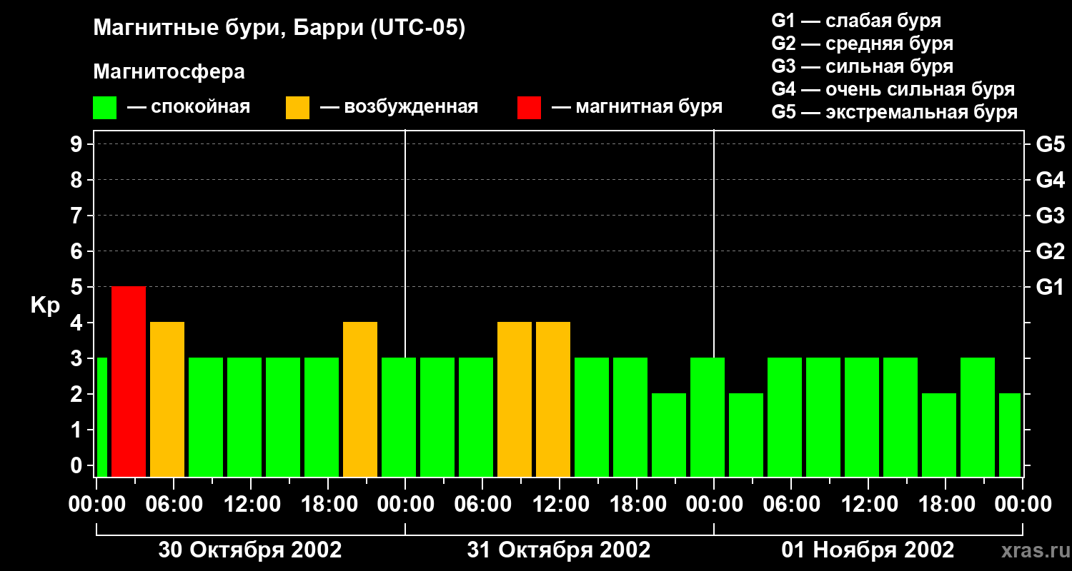 Изменения геомагнитного индекса Kp