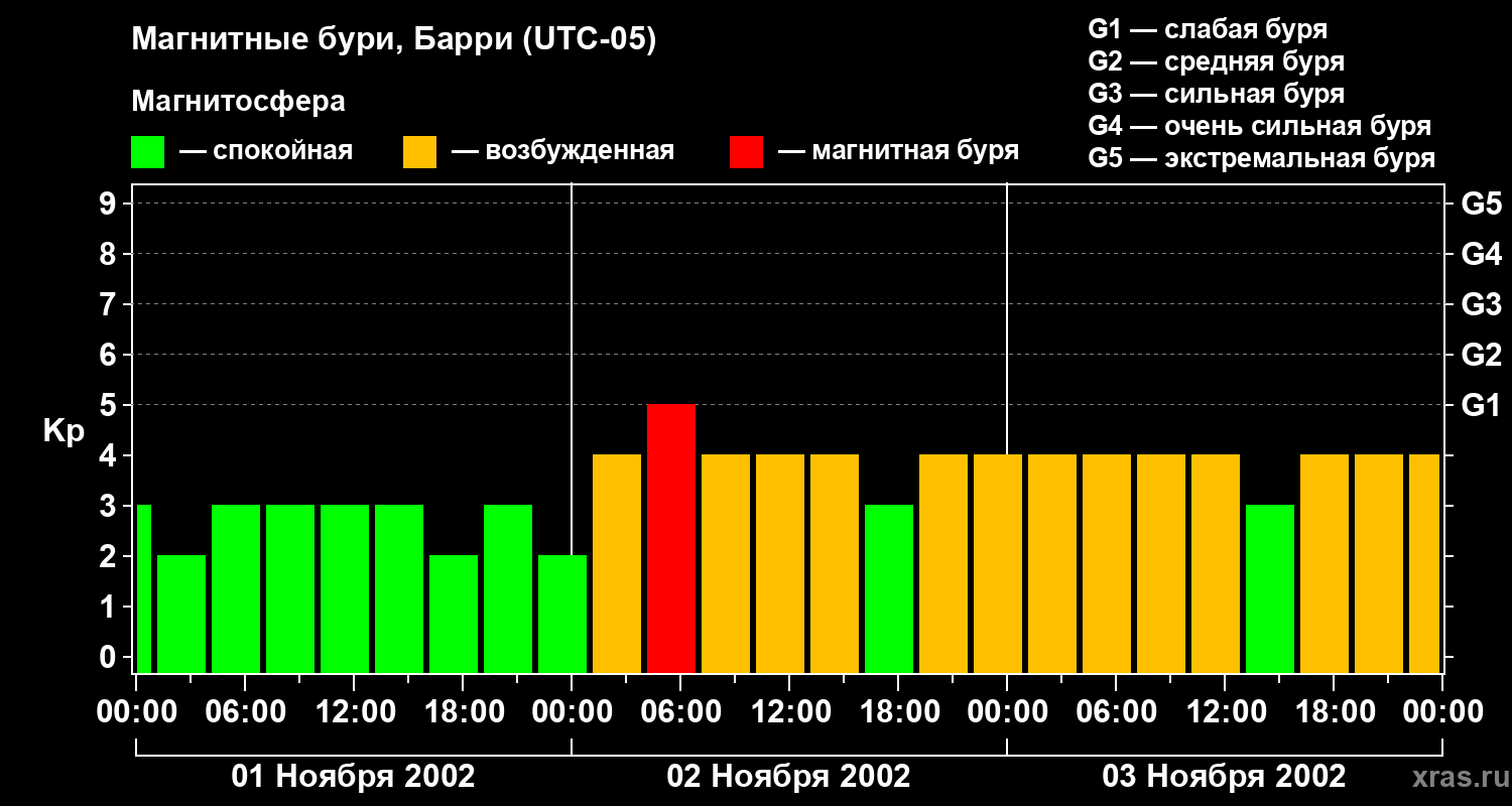 Изменения геомагнитного индекса Kp