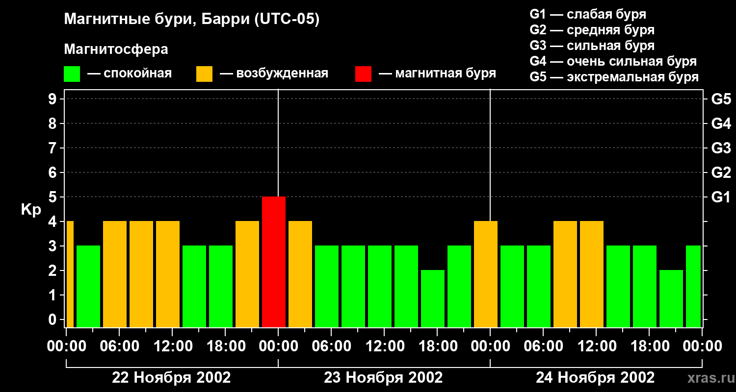 Изменения геомагнитного индекса Kp