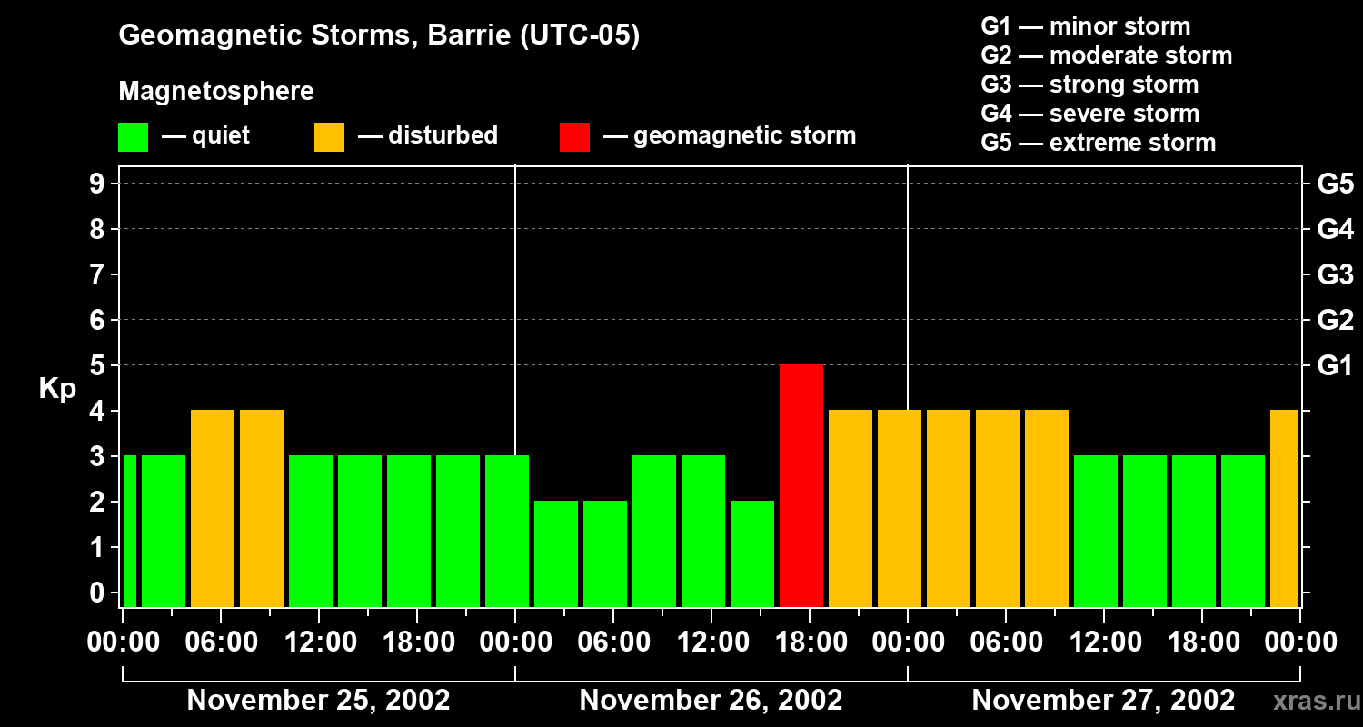 Changes in the geomagnetic index Kp