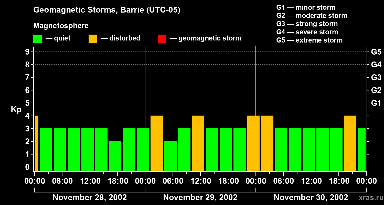Changes in the geomagnetic index Kp