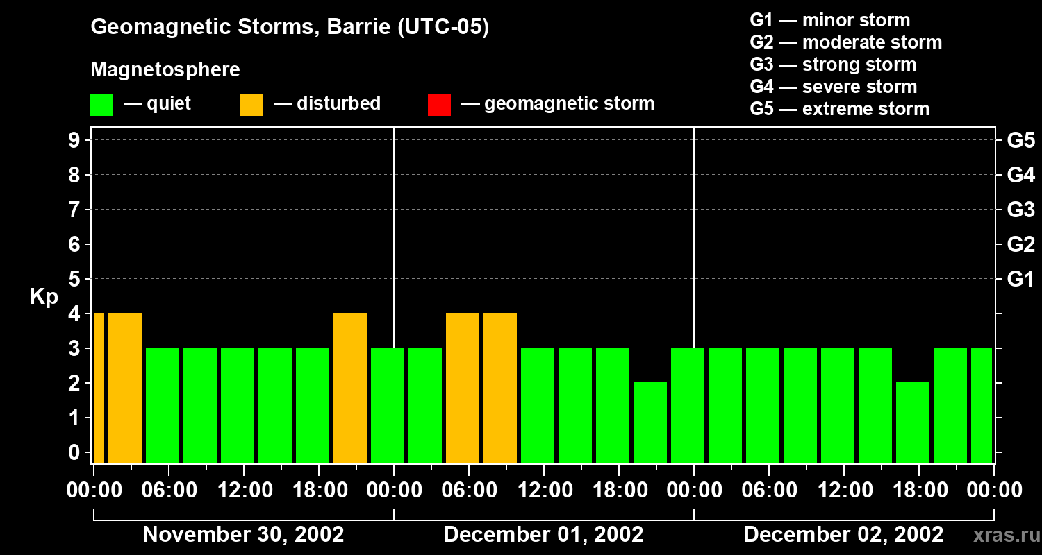 Changes in the geomagnetic index Kp