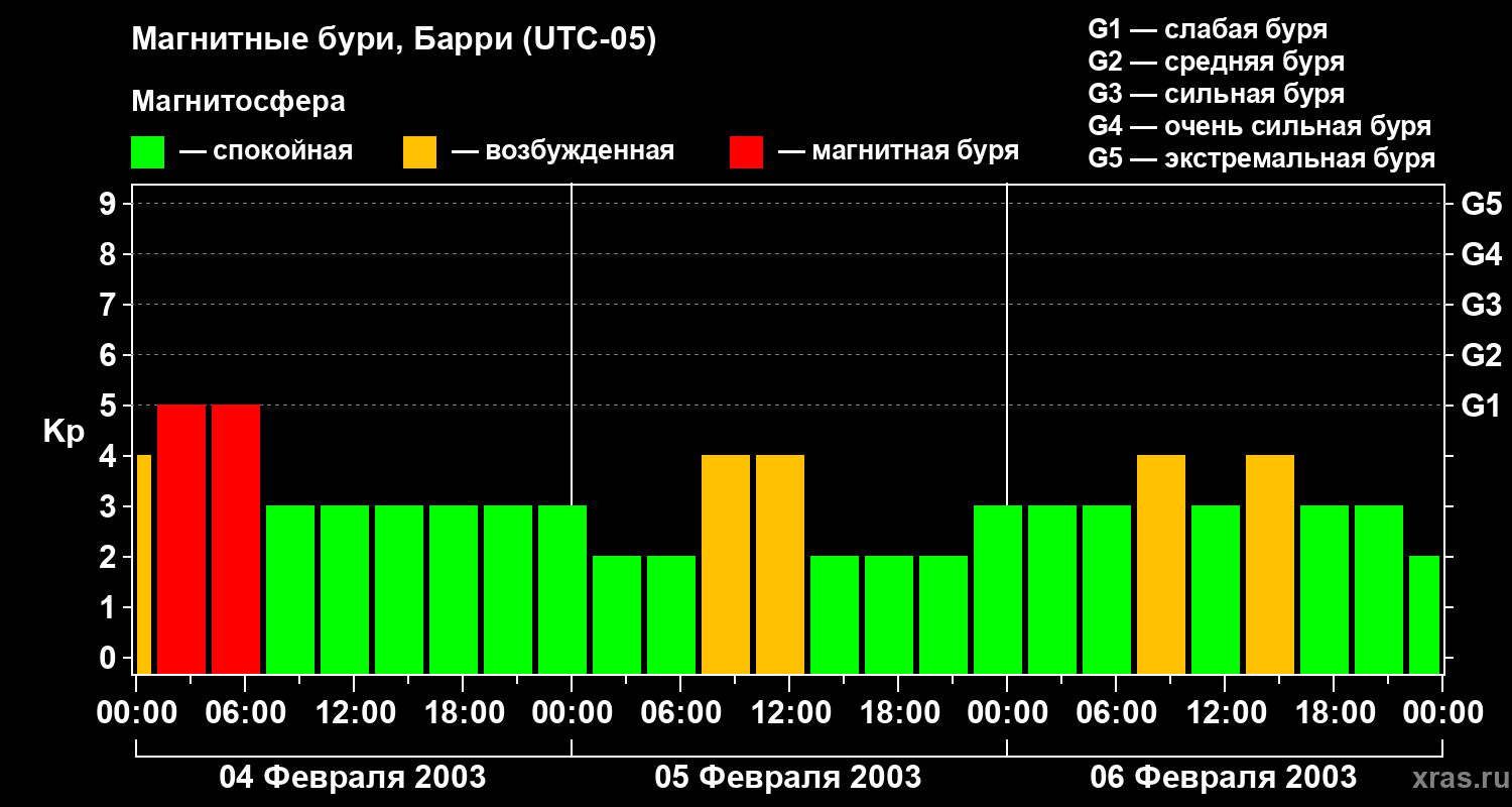 Изменения геомагнитного индекса Kp