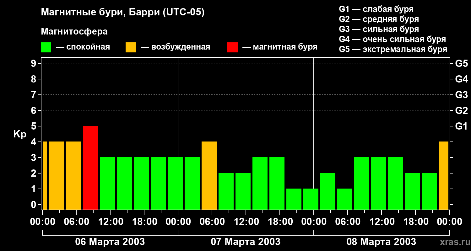 Изменения геомагнитного индекса Kp