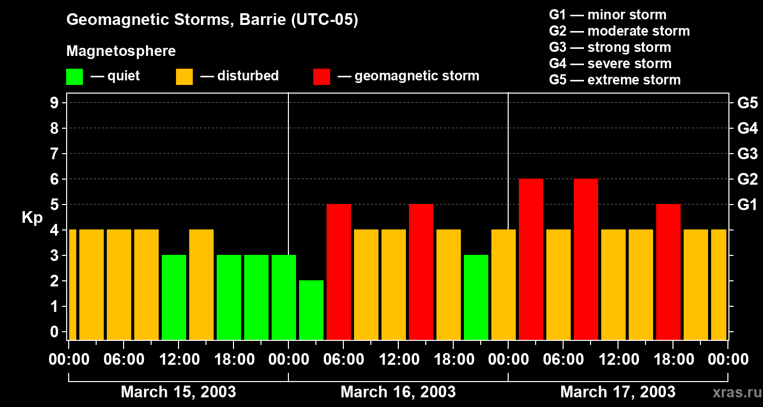 Changes in the geomagnetic index Kp