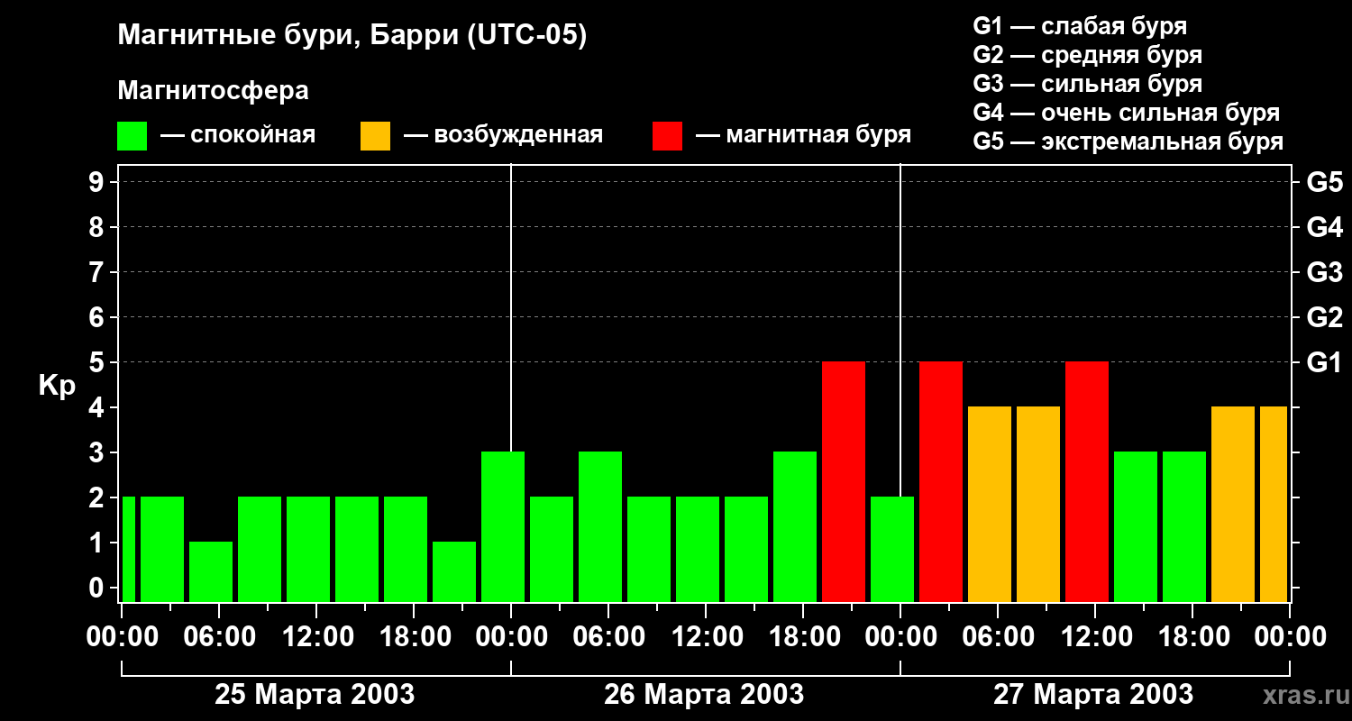 Изменения геомагнитного индекса Kp