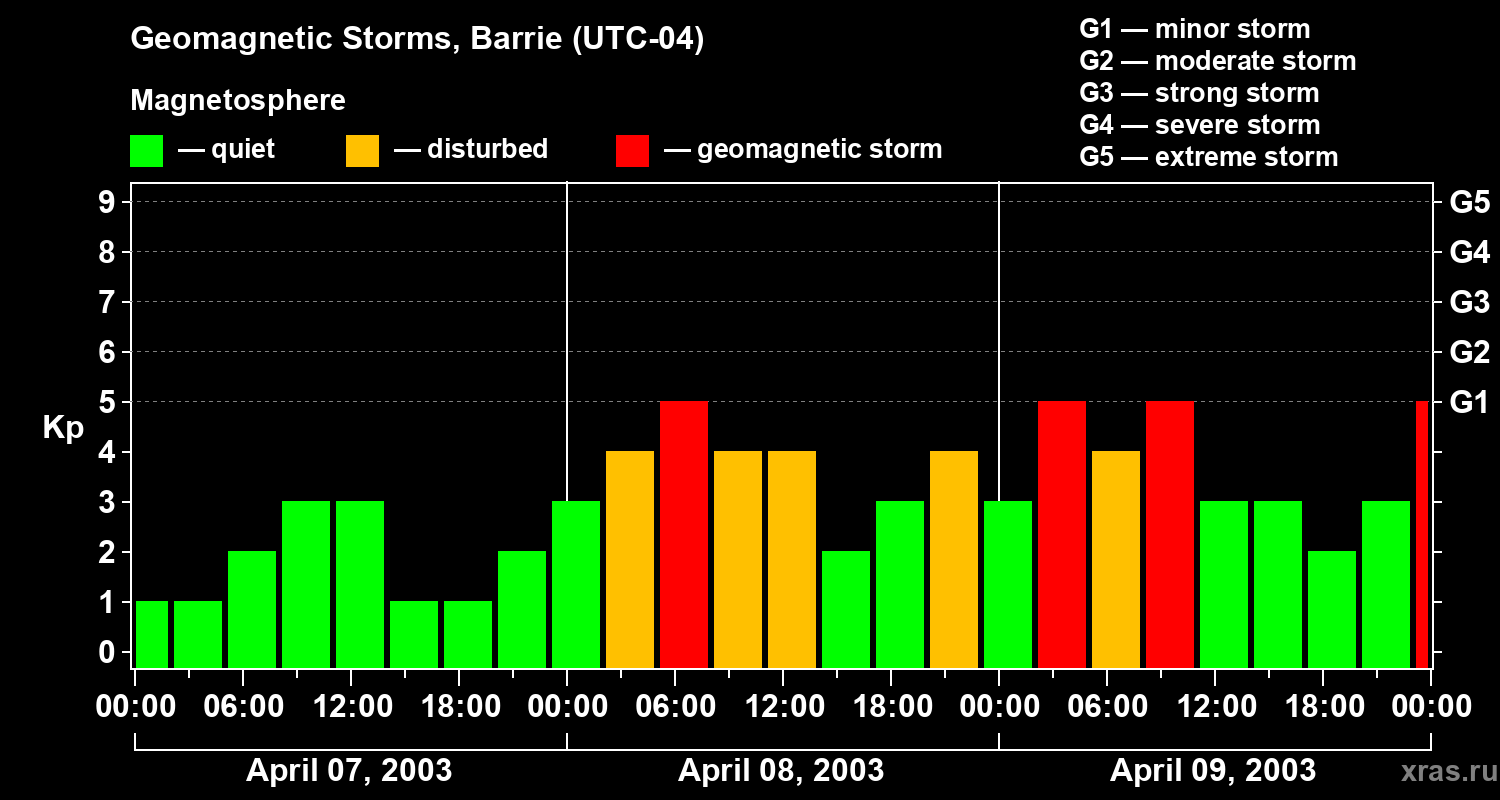 Changes in the geomagnetic index Kp