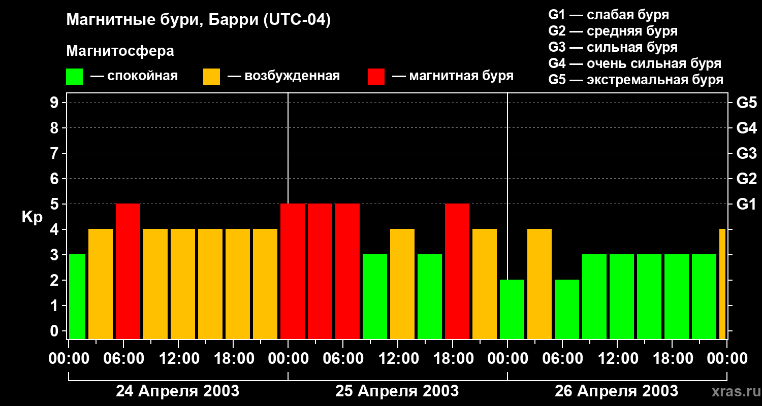 Изменения геомагнитного индекса Kp