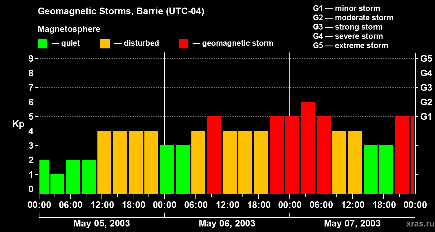 Changes in the geomagnetic index Kp