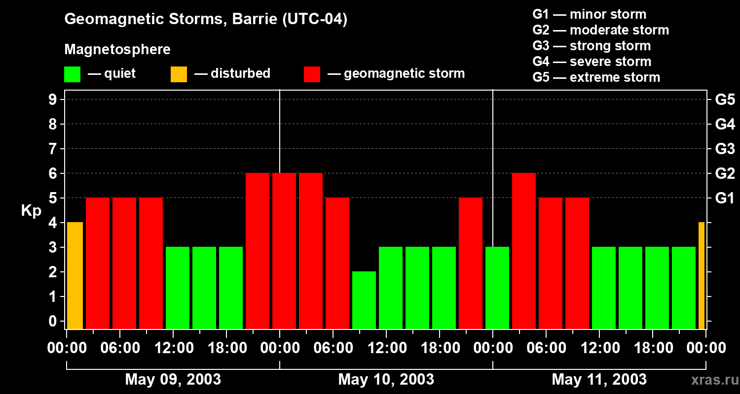 Changes in the geomagnetic index Kp