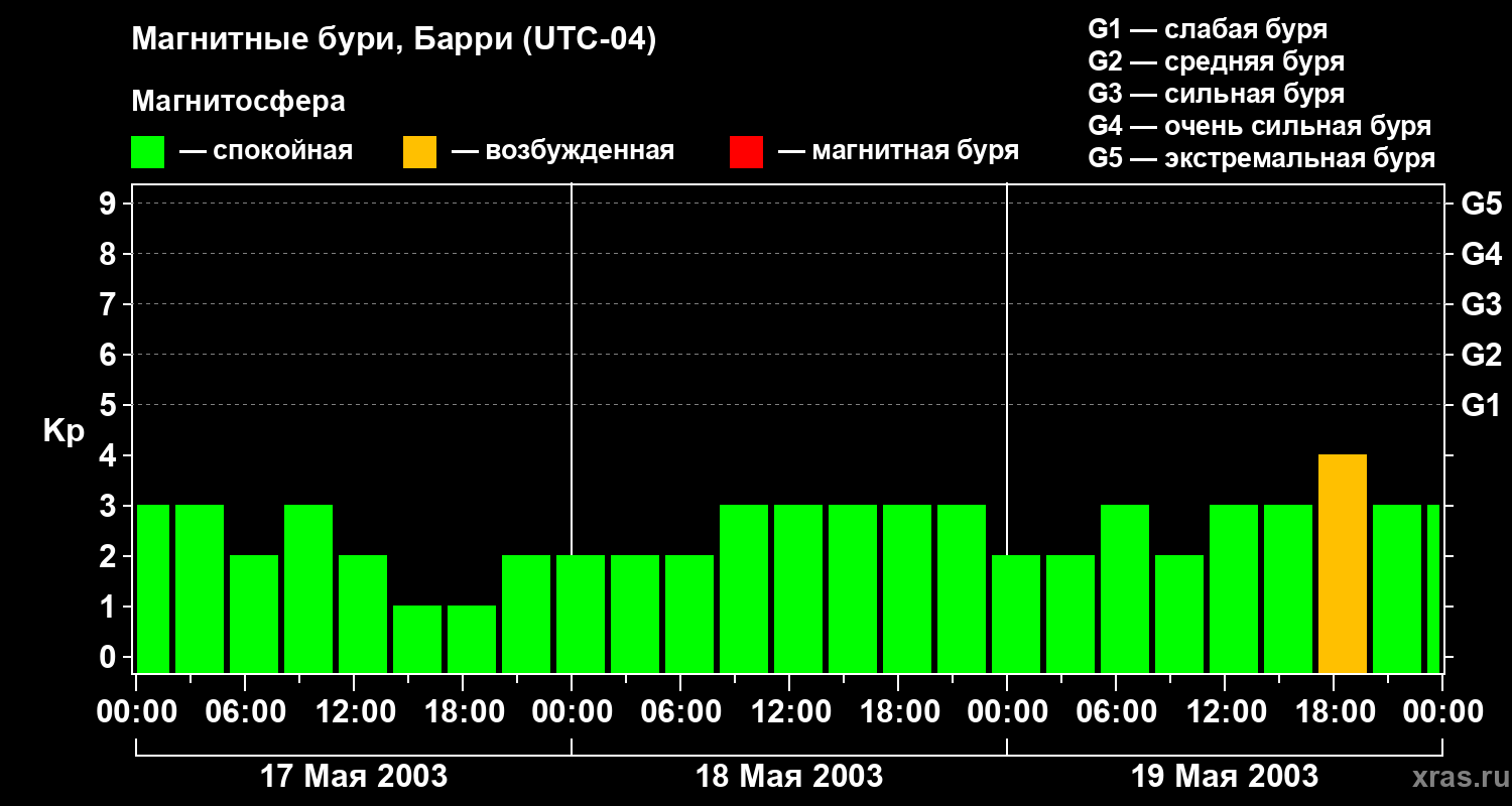 Изменения геомагнитного индекса Kp