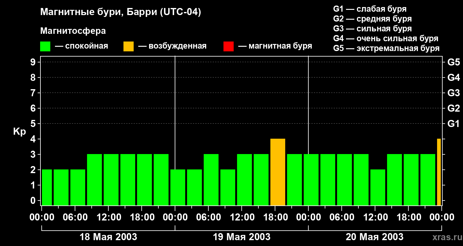 Изменения геомагнитного индекса Kp