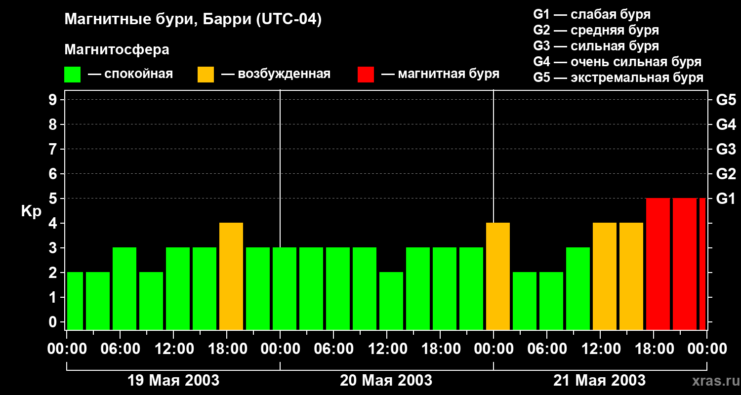 Изменения геомагнитного индекса Kp