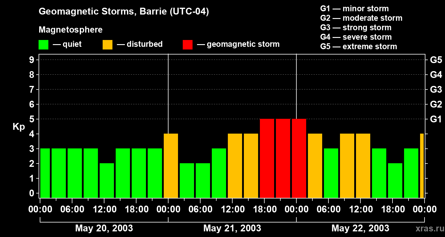 Changes in the geomagnetic index Kp
