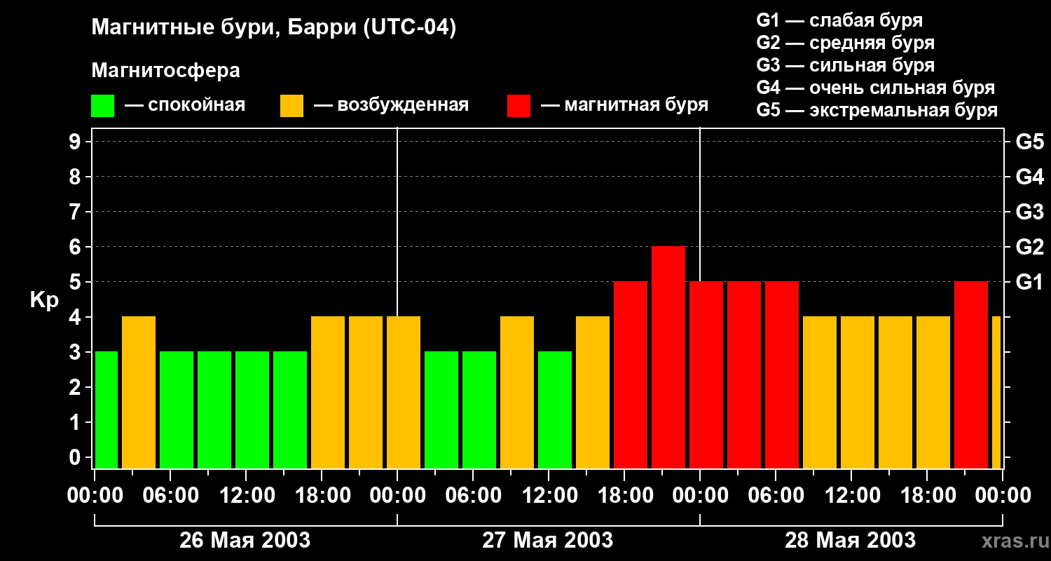 Изменения геомагнитного индекса Kp