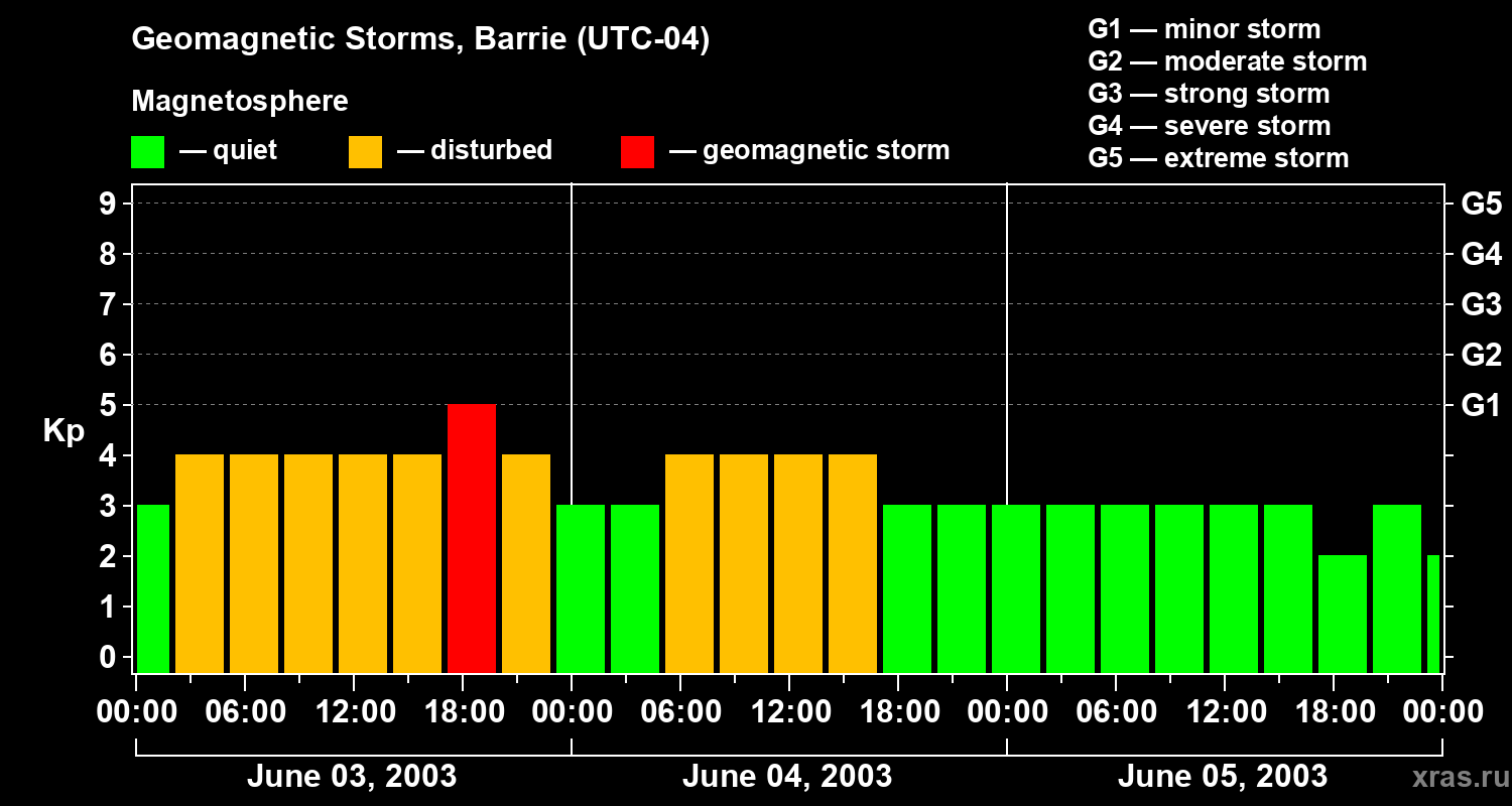 Changes in the geomagnetic index Kp