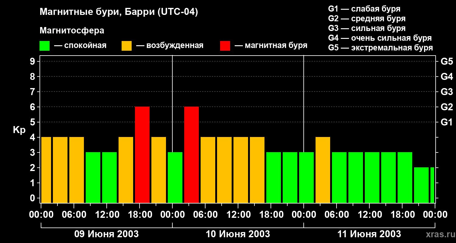 Изменения геомагнитного индекса Kp