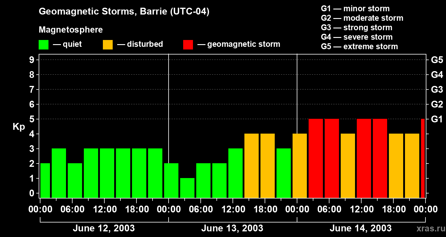 Changes in the geomagnetic index Kp