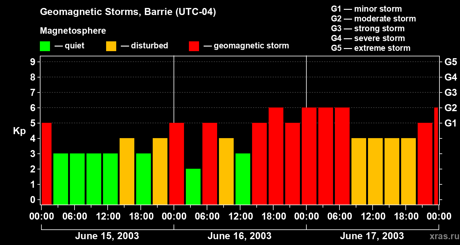 Changes in the geomagnetic index Kp