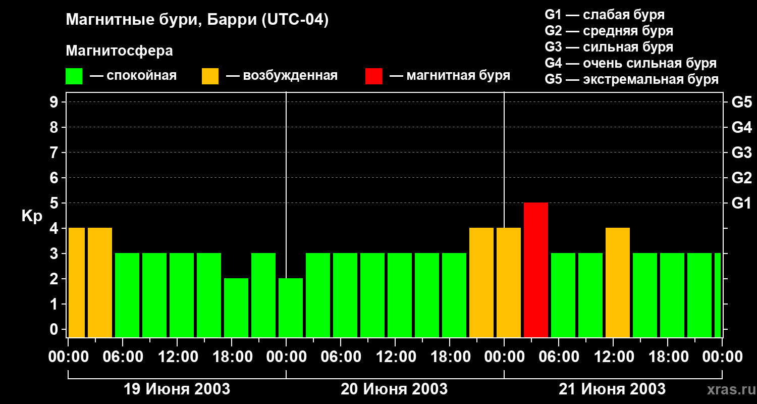 Изменения геомагнитного индекса Kp