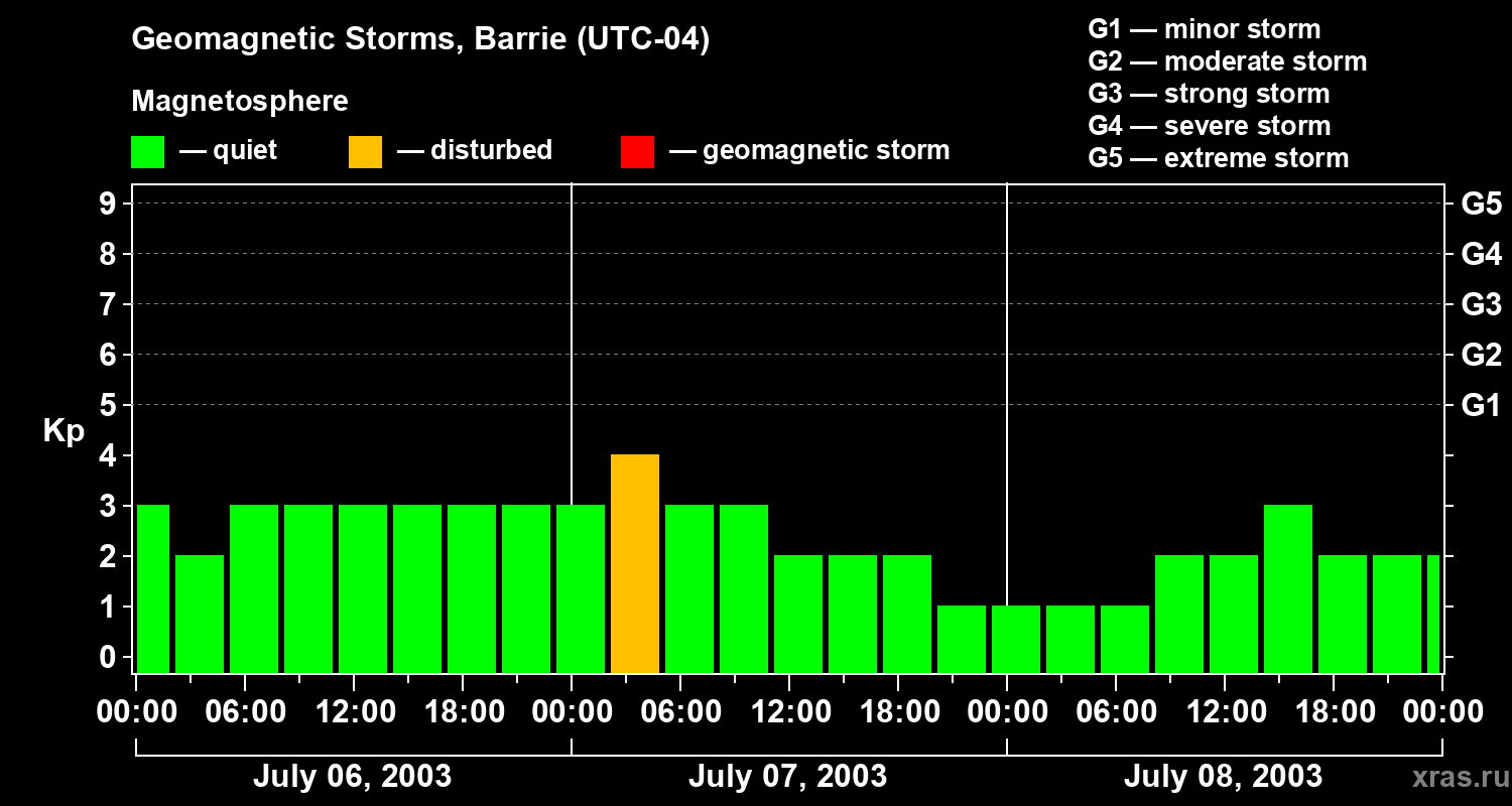 Changes in the geomagnetic index Kp