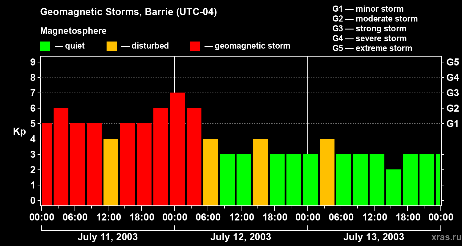 Changes in the geomagnetic index Kp