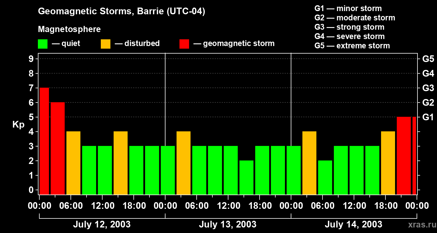 Changes in the geomagnetic index Kp
