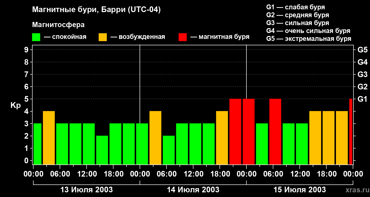 Изменения геомагнитного индекса Kp