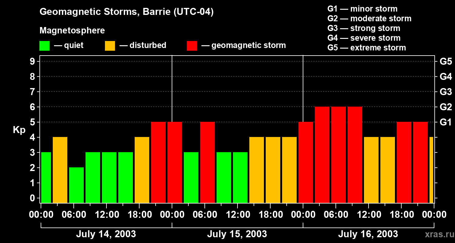 Changes in the geomagnetic index Kp