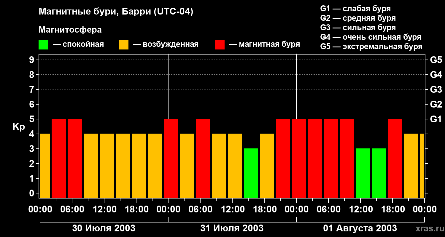 Изменения геомагнитного индекса Kp