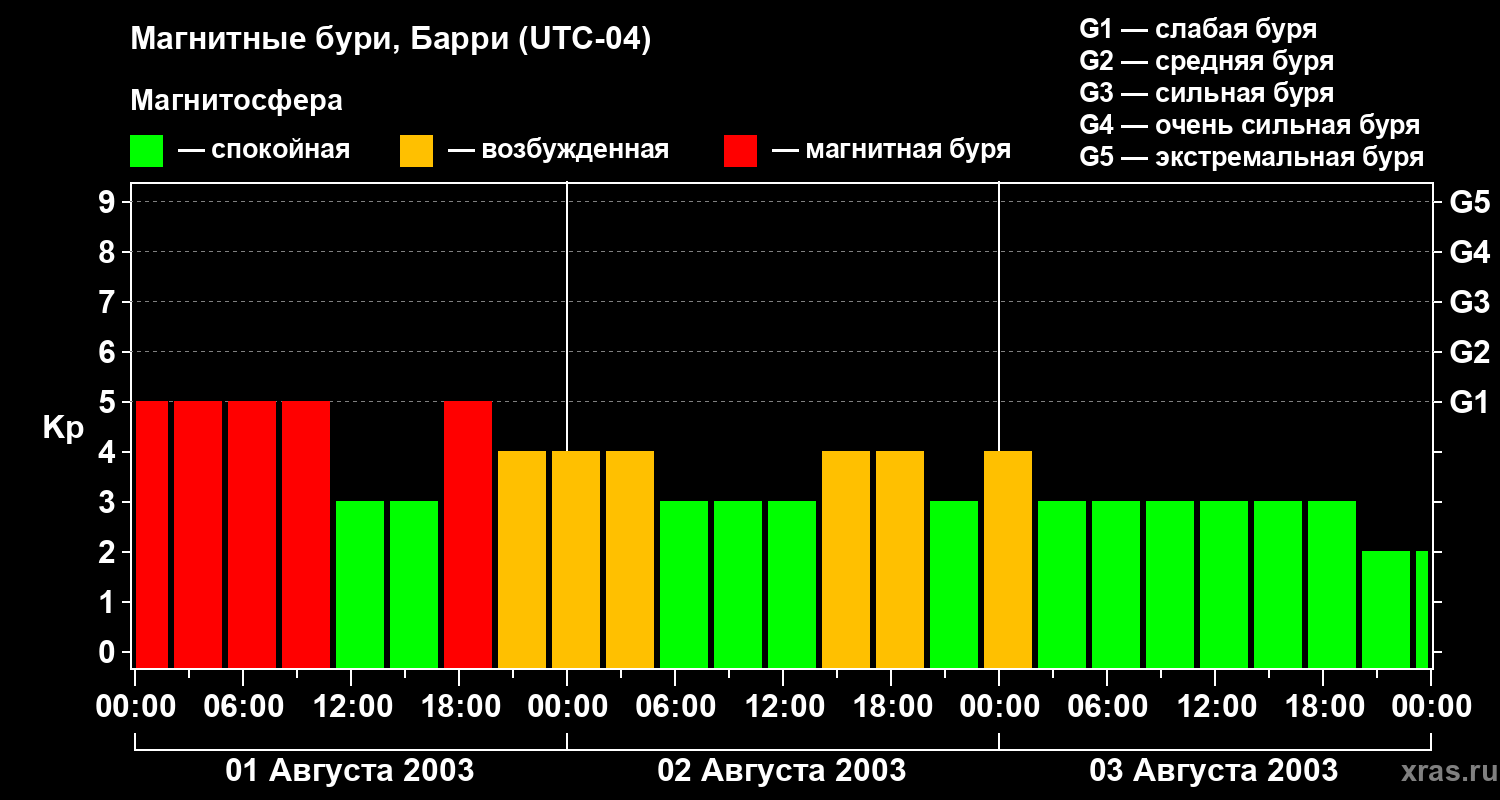 Изменения геомагнитного индекса Kp