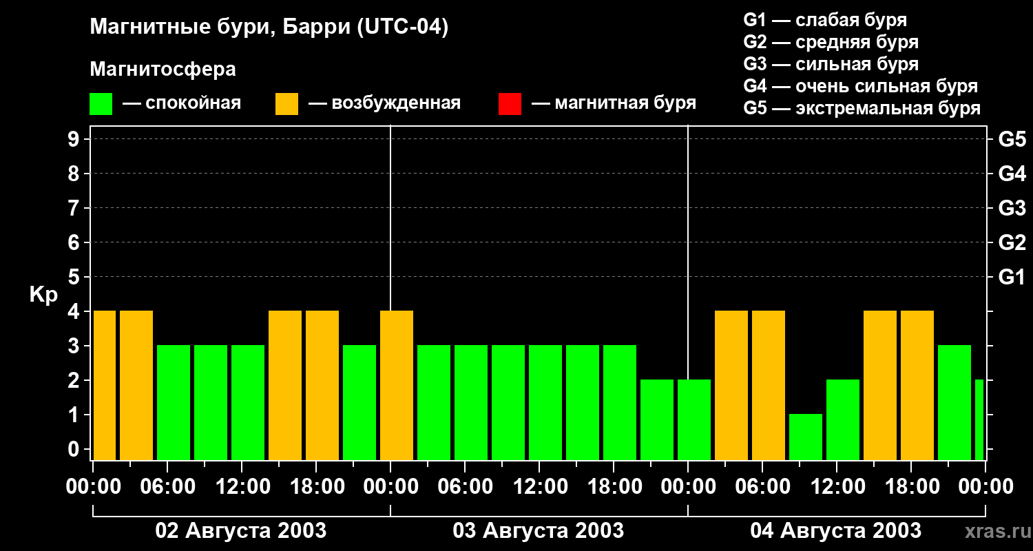 Изменения геомагнитного индекса Kp