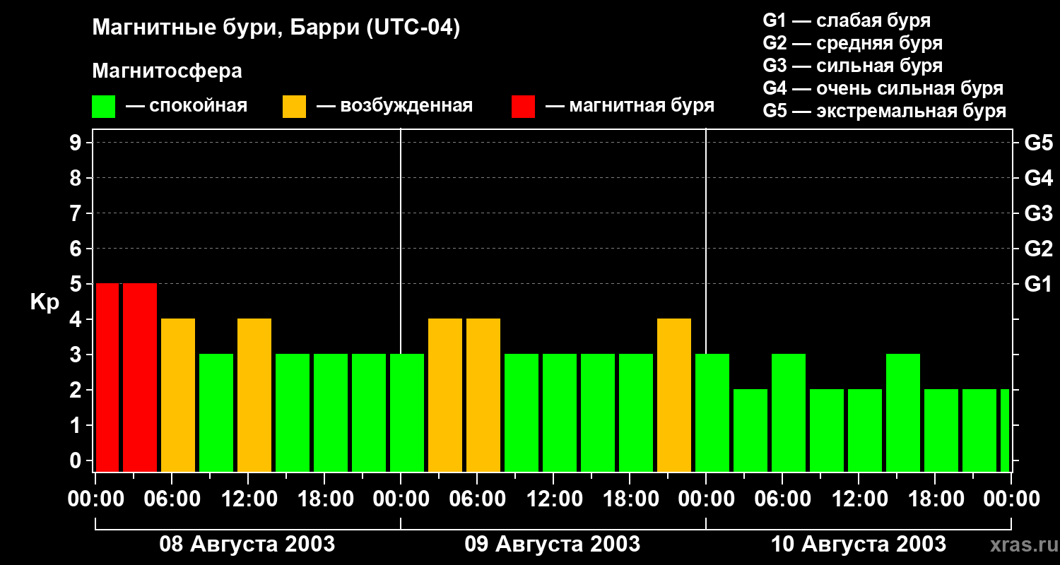 Изменения геомагнитного индекса Kp