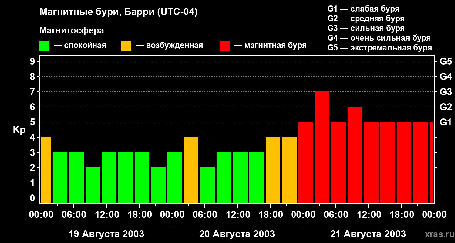 Изменения геомагнитного индекса Kp