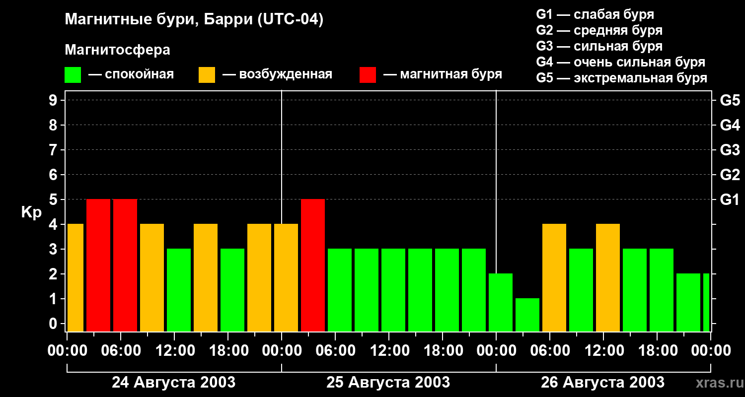 Изменения геомагнитного индекса Kp