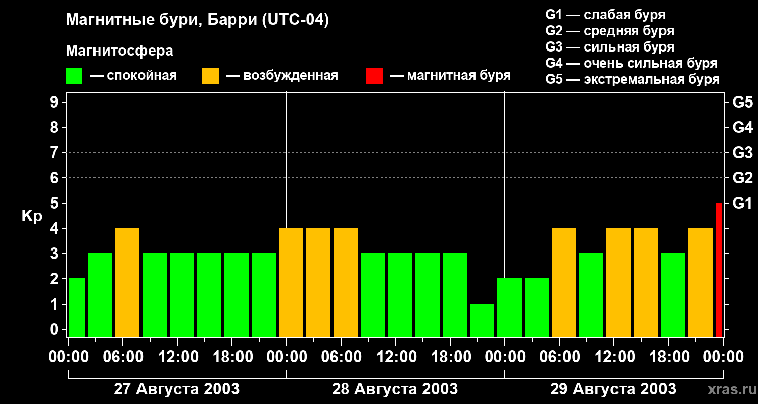Изменения геомагнитного индекса Kp