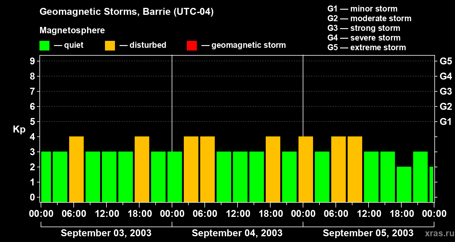 Changes in the geomagnetic index Kp