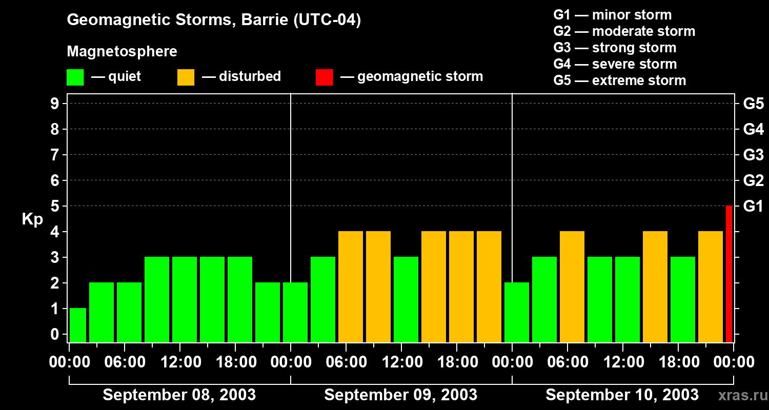 Changes in the geomagnetic index Kp