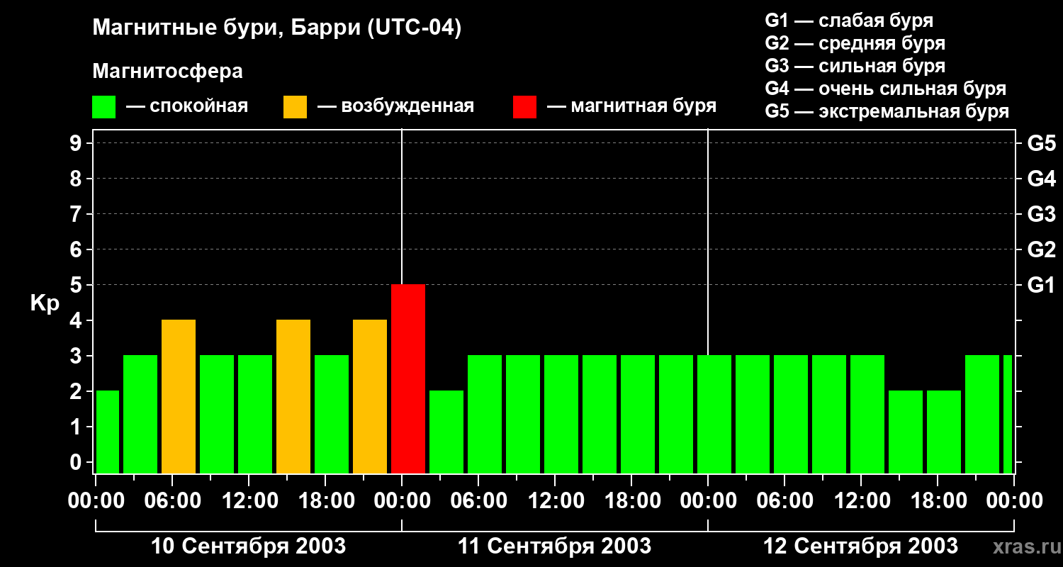 Изменения геомагнитного индекса Kp