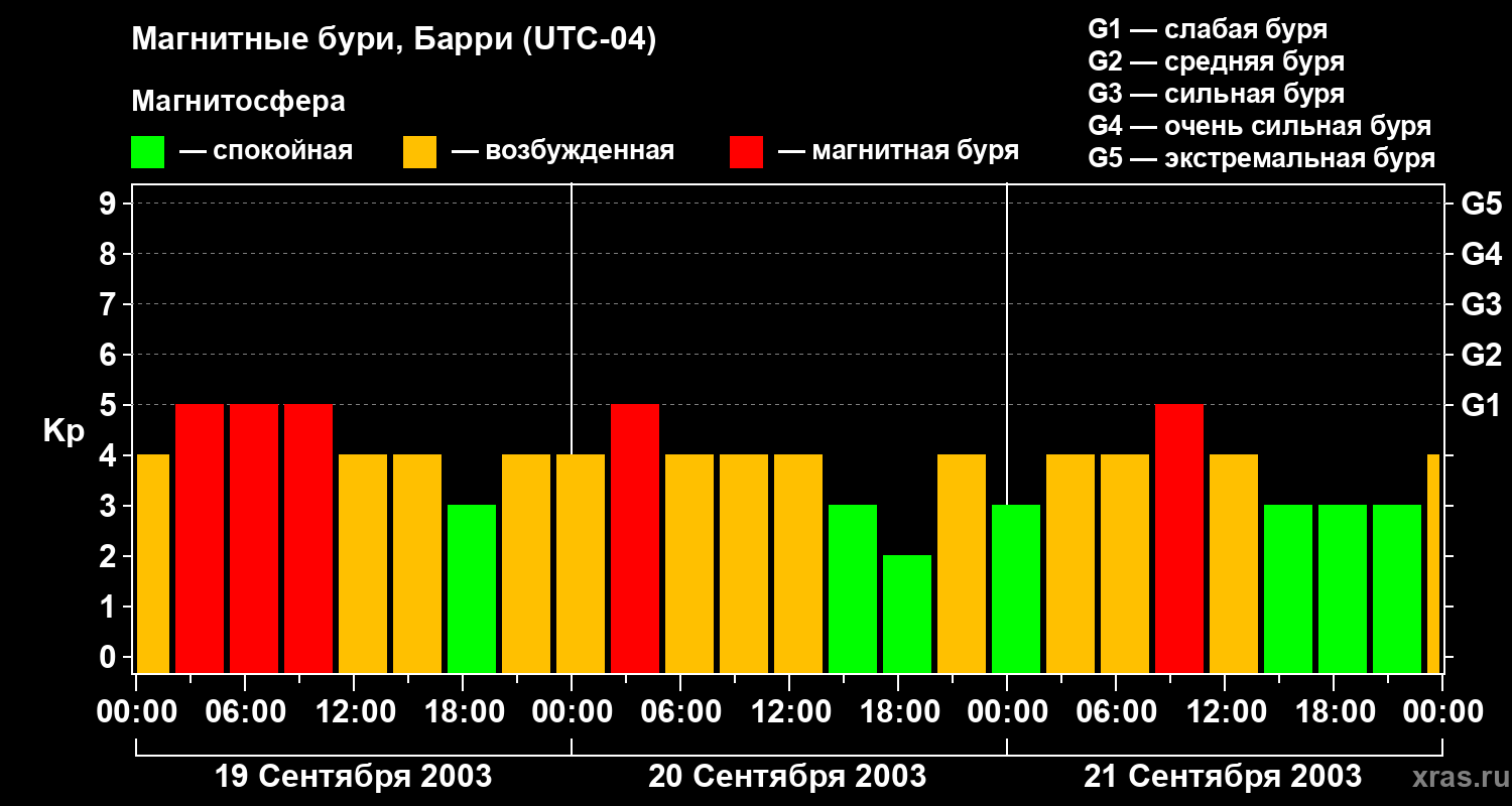 Изменения геомагнитного индекса Kp