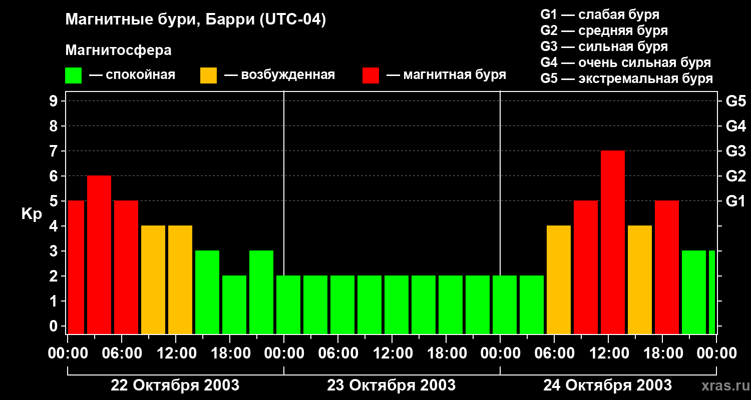 Изменения геомагнитного индекса Kp