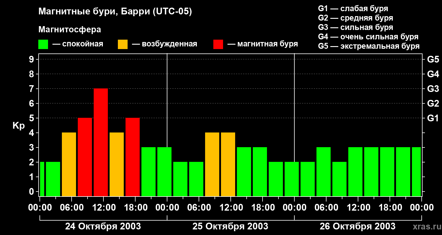 Изменения геомагнитного индекса Kp