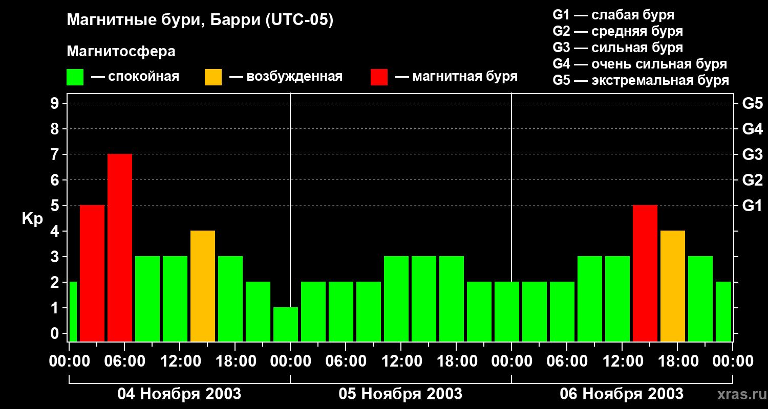 Изменения геомагнитного индекса Kp