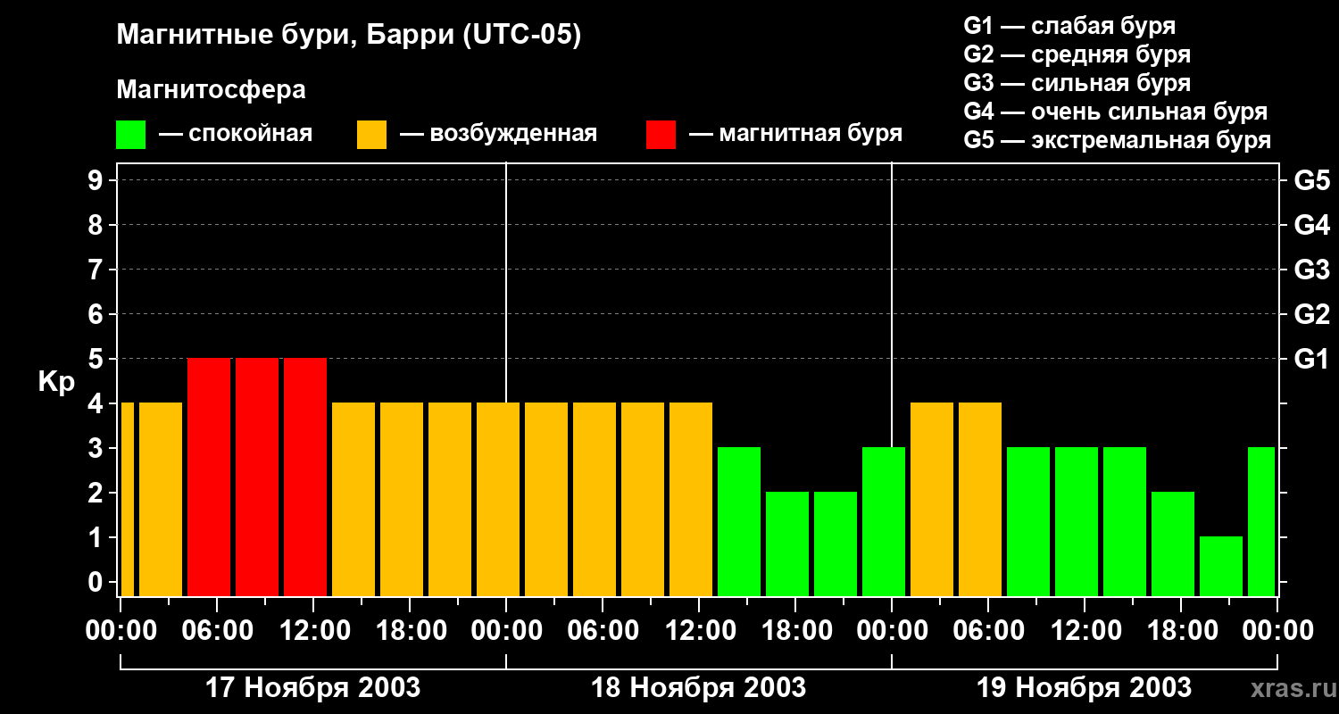 Изменения геомагнитного индекса Kp