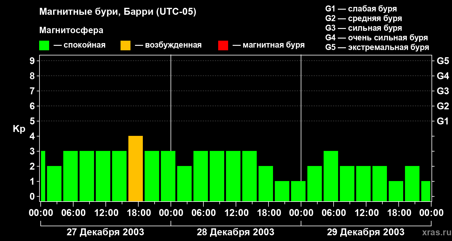 Изменения геомагнитного индекса Kp