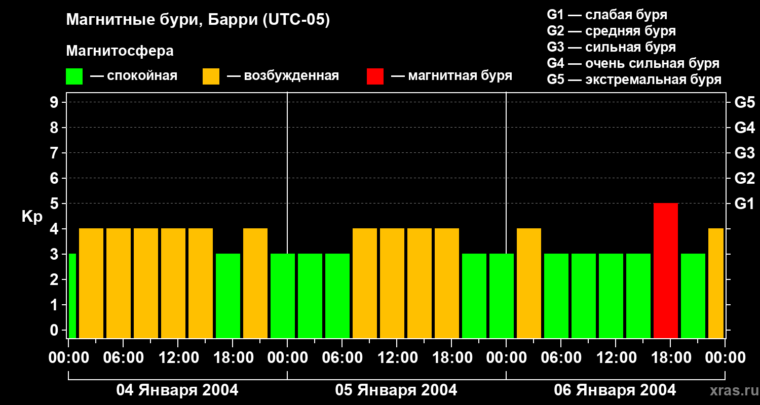 Изменения геомагнитного индекса Kp