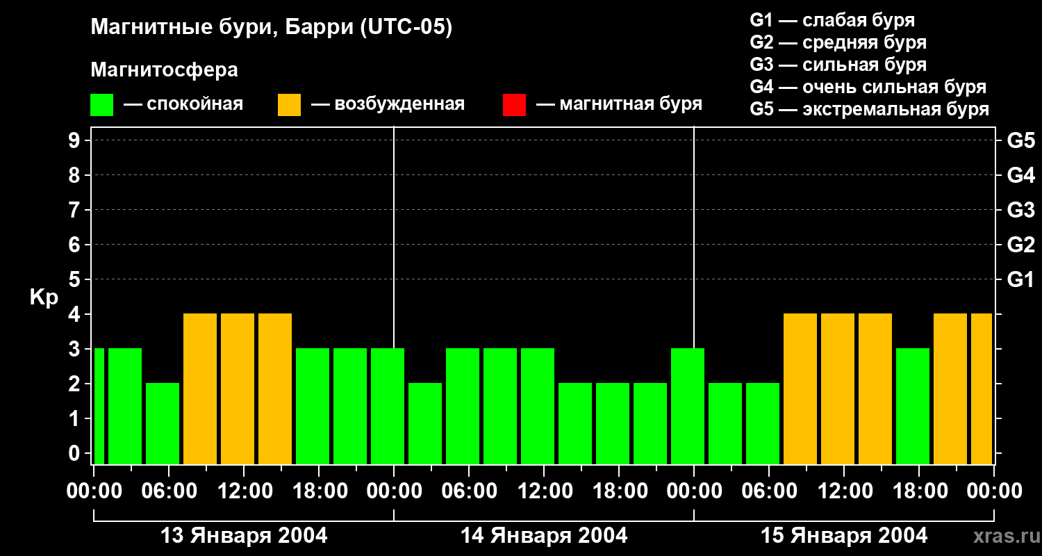 Изменения геомагнитного индекса Kp