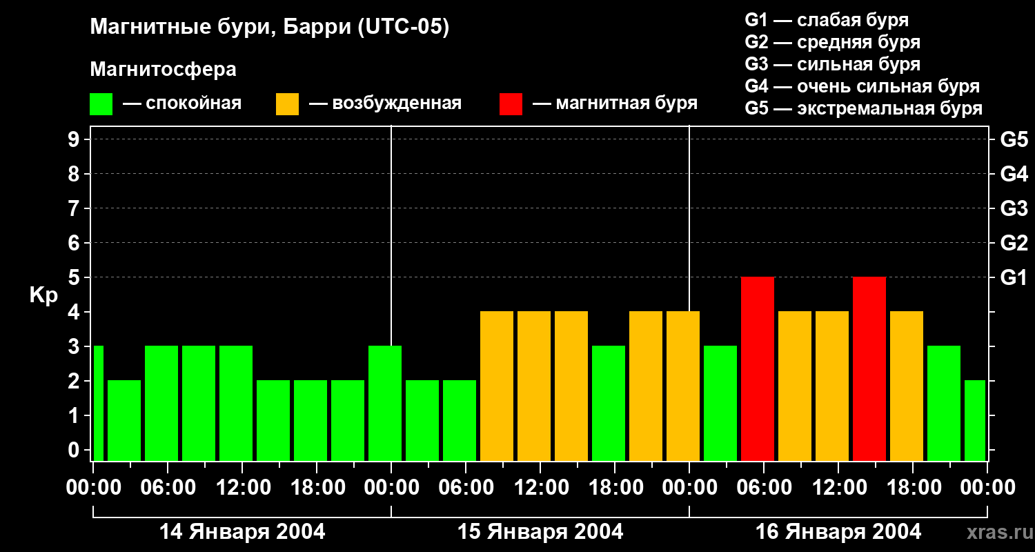 Изменения геомагнитного индекса Kp