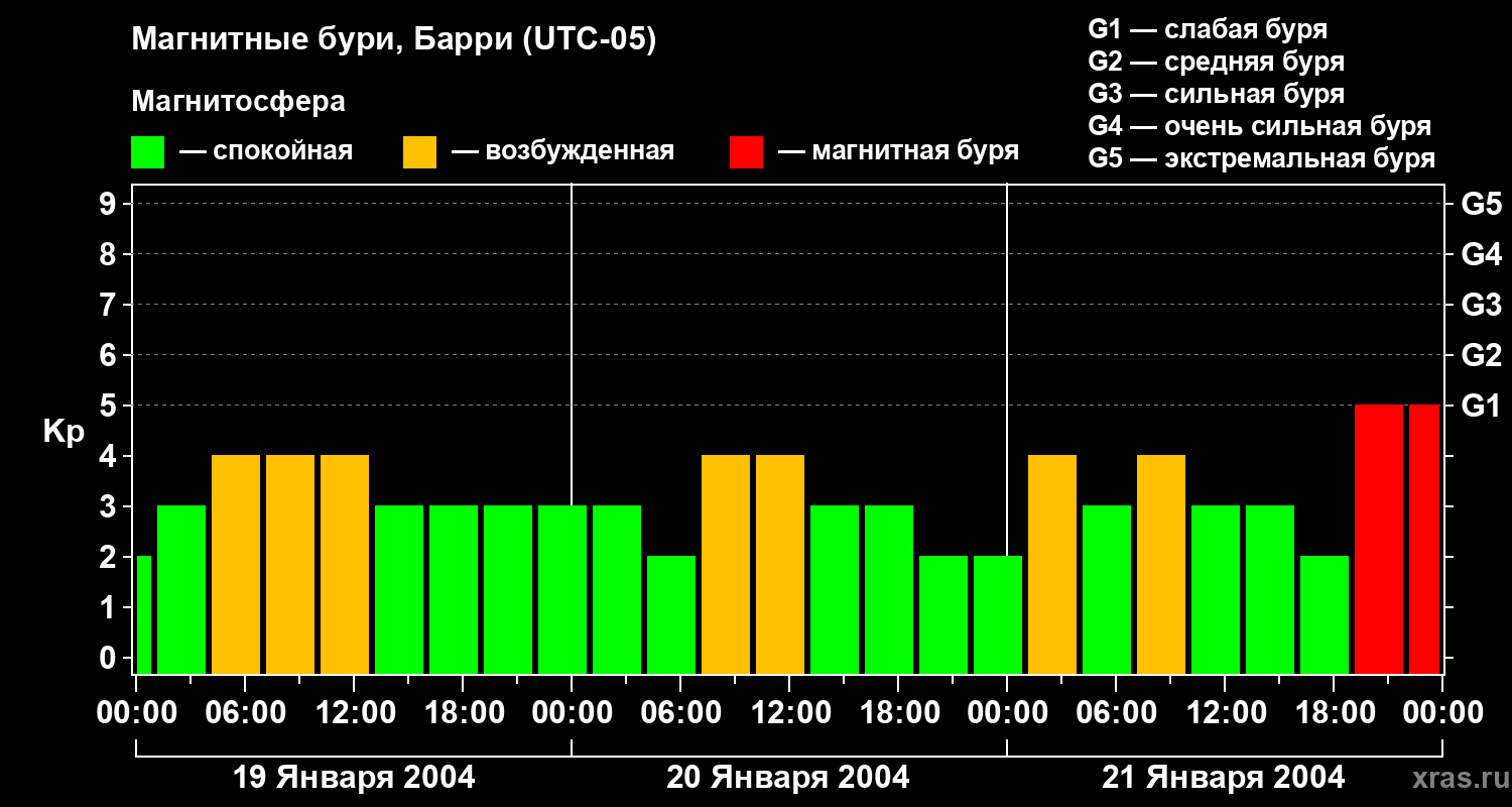 Изменения геомагнитного индекса Kp