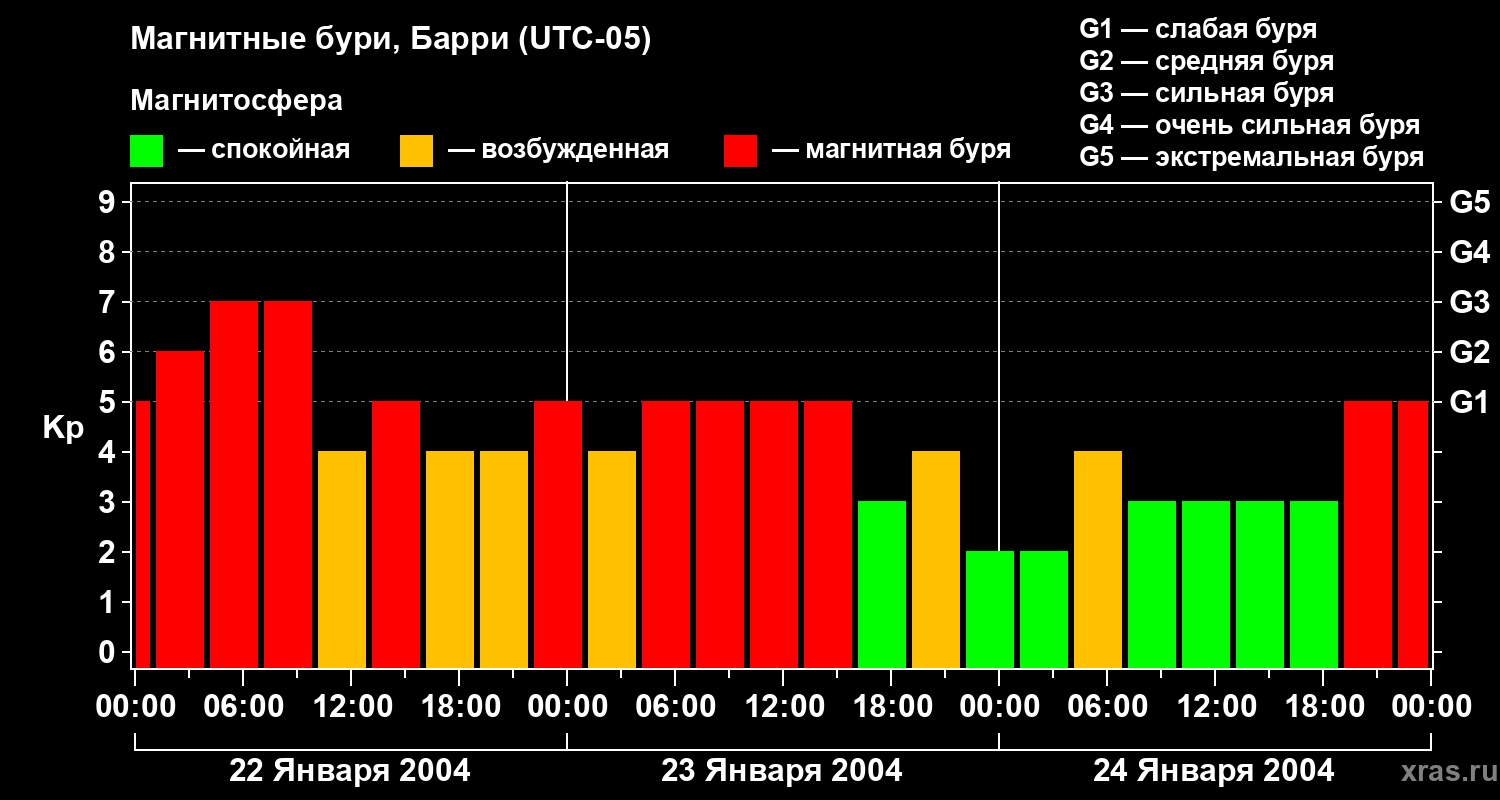 Изменения геомагнитного индекса Kp